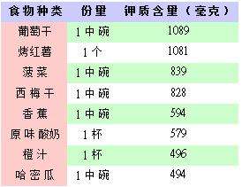 鉀元素在各種食物中的含量