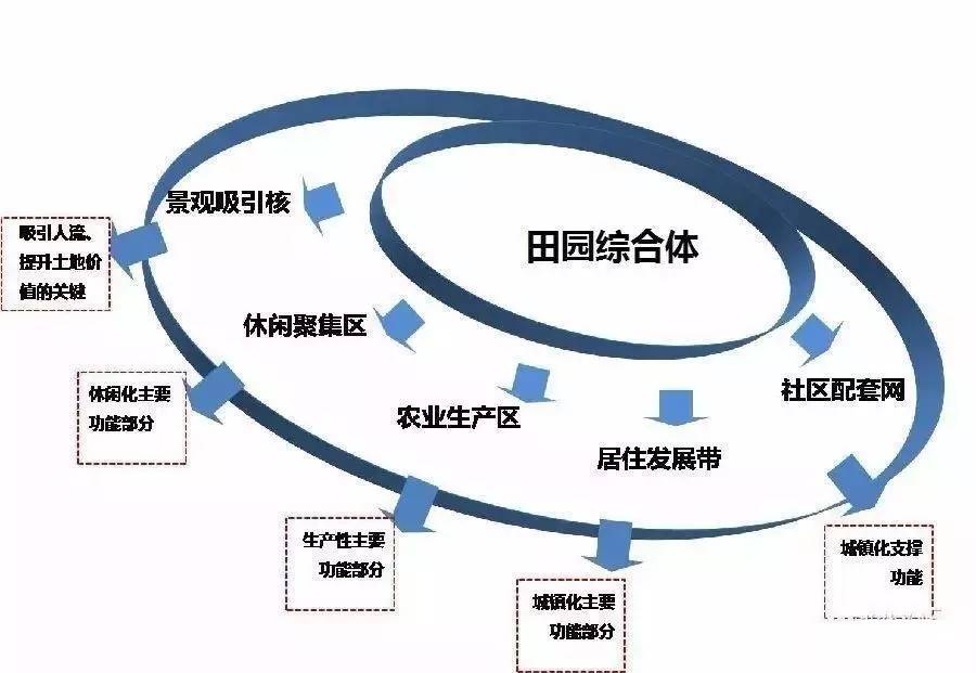 田園綜合體