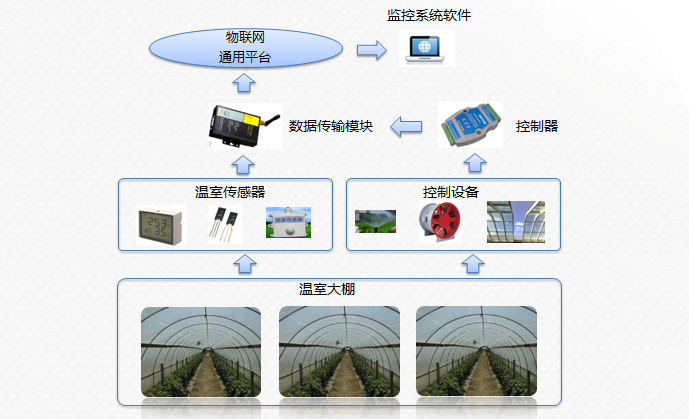 物聯(lián)網(wǎng)智能溫室控制系統(tǒng).jpg