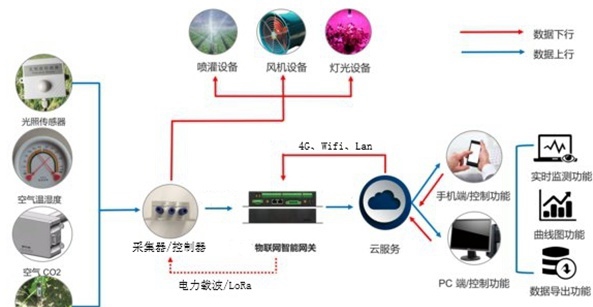 大棚互物網(wǎng)控制系統(tǒng).jpg