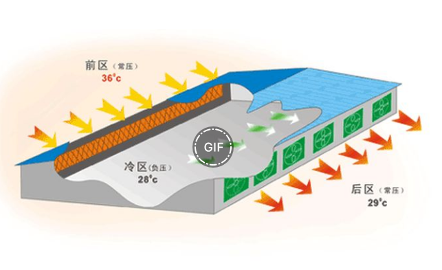 風(fēng)機(jī)水簾強(qiáng)制抽風(fēng)降溫系統(tǒng).png
